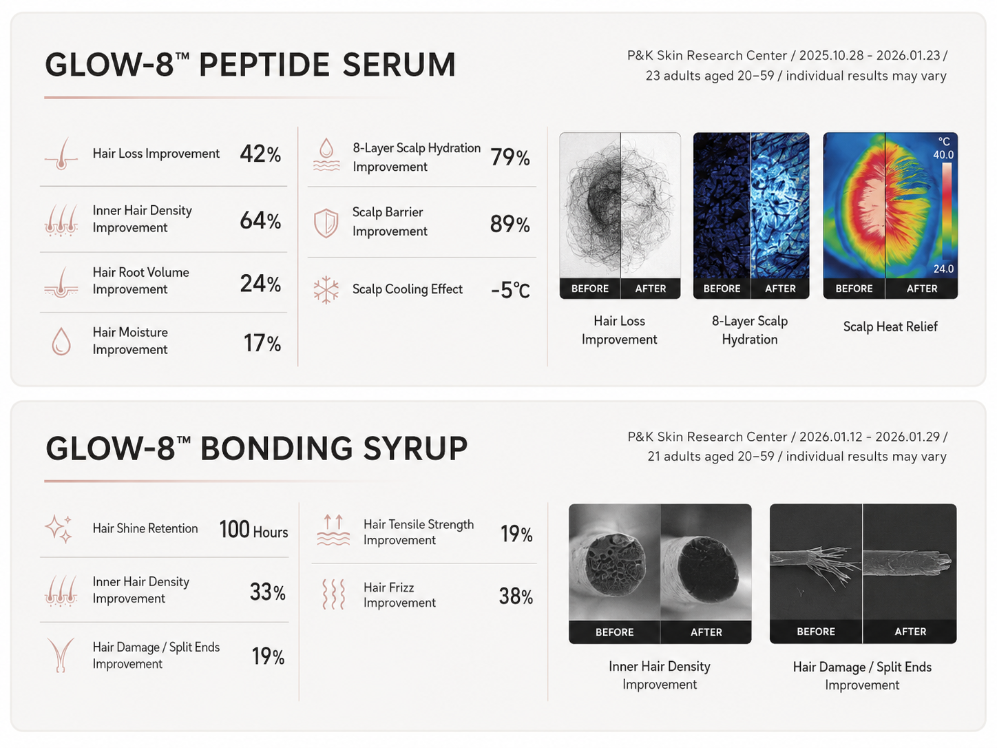 Clinical Performance Data